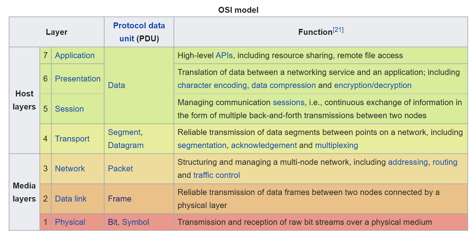 OSI Model