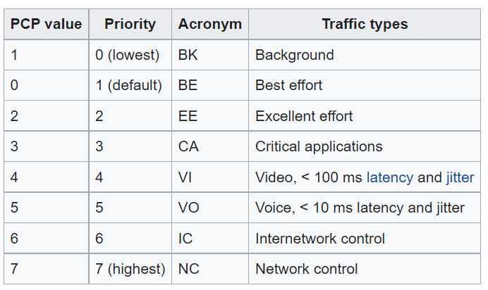 Priority Codes