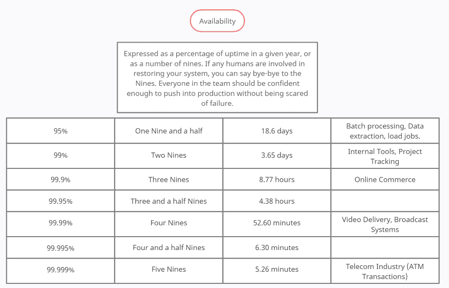 Nines of Availability